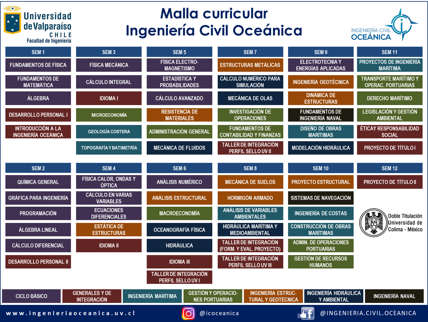Malla curricular por semestre categorizado por áreas curriculares